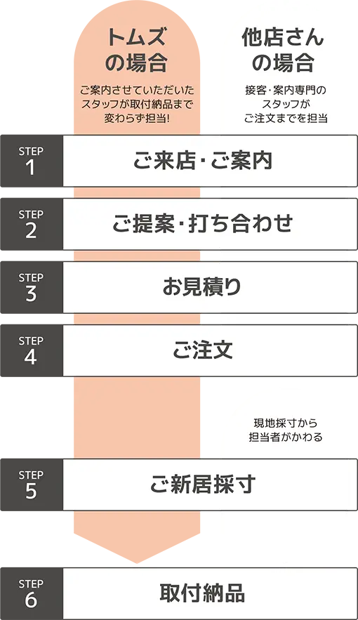 トムズではご案内させていただいたスタッフが取付納品まで変わらず担当！